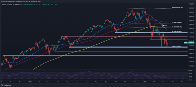 S&P 500 و Nasdaq 100 اوج می گیرند، اما فدرال رزرو می تواند مومنتوم را بکشد.  یکی دیگر از جهش گربه مرده؟