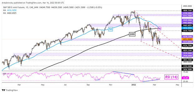 S&P 500، Dow Jones Outlook: معامله‌گران خرده‌فروشی قبل از فدرال رزرو می‌فروشند، آیا سود به دنبال خواهد داشت؟