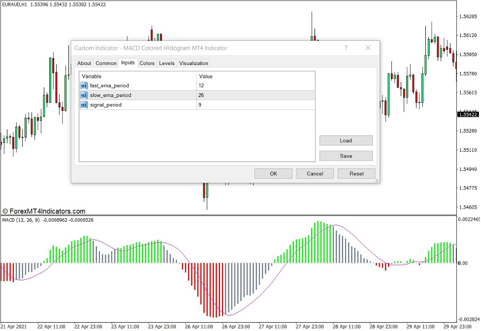 نشانگر رنگی MACD چگونه کار می کند