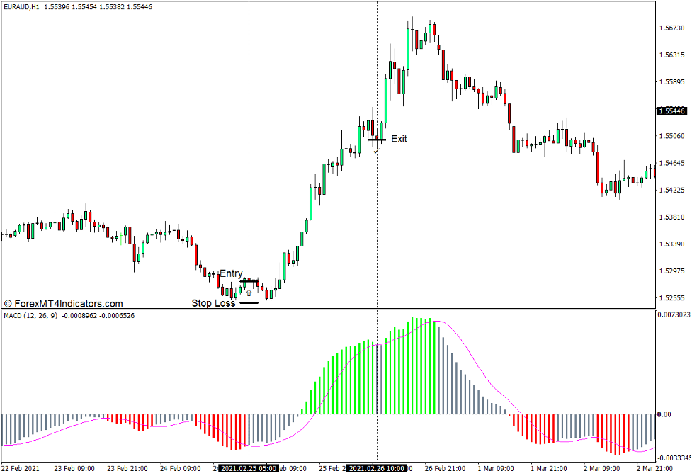 نحوه استفاده از نشانگر رنگی MACD برای MT4 - خرید تجارت