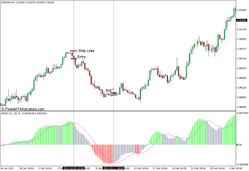 نحوه استفاده از نشانگر رنگی MACD برای MT4 - فروش تجارت