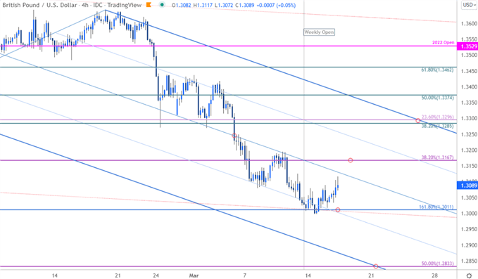 نمودار قیمت پوند انگلیس - GBP/USD 240 دقیقه - چشم انداز تجارت استرلینگ - پیش بینی فنی کابل