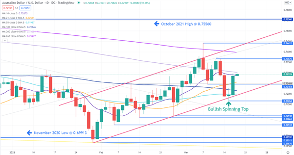 نمودار AUDUSD