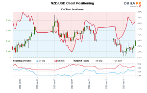 داده‌های ما نشان می‌دهد که معامله‌گران اکنون برای اولین بار از 3 مارس 2022 که NZD/USD نزدیک به 0.68 معامله می‌شد، قیمت خالص NZD/USD دارند.