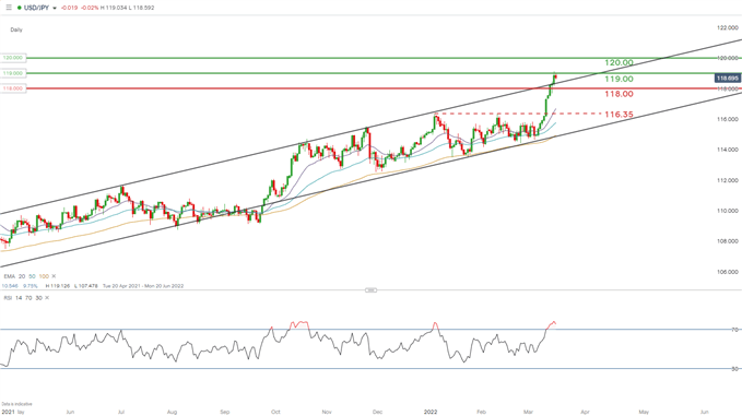 نمودار روزانه USDJPY