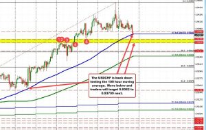 USDCHF 100 ساعت MA را مجدداً آزمایش می کند زیرا قیمت بالاترین سطوح از آوریل 2021 را اصلاح می کند.