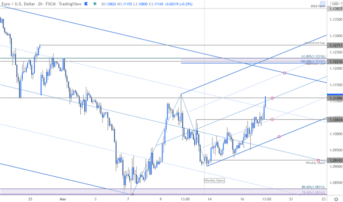 نمودار قیمت یورو - EUR/USD 120 دقیقه - چشم انداز تجارت یورو در مقابل دلار آمریکا - پیش بینی فنی EURUSD