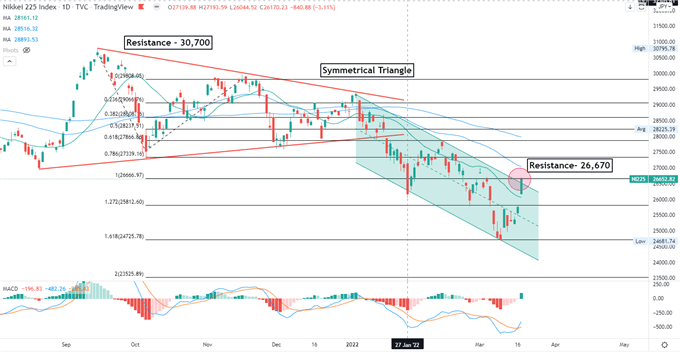 رالی Nasdaq 100 می‌تواند الهام بخش Nikkei 225 و APAC برای معاملات بالاتر باشد. 