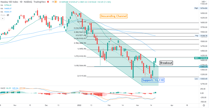 رالی Nasdaq 100 می‌تواند الهام بخش Nikkei 225 و APAC برای معاملات بالاتر باشد. 