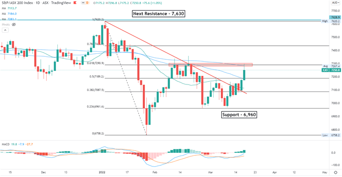 رالی Nasdaq 100 می‌تواند الهام بخش Nikkei 225 و APAC برای معاملات بالاتر باشد. 