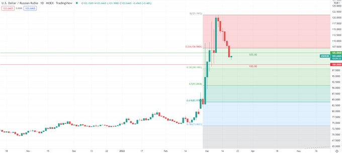 نمودار روزانه USD/RUB