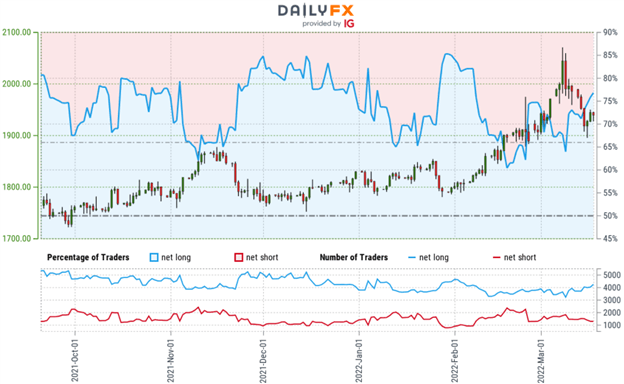 پیش بینی فنی طلا: کاوشگر Gold Bulls برای سطوح پایین XAU/USD