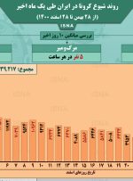اینفوگرافیک / روند کرونا در ایران، از ۲۸ بهمن تا ۲۸ اسفند