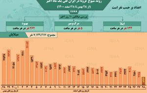 اینفوگرافیک / روند کرونا در ایران، از ۲۸ بهمن تا ۲۸ اسفند