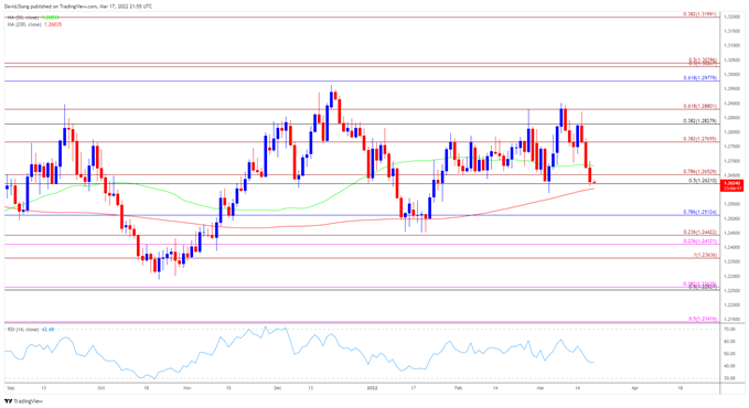 تصویر نمودار نرخ روزانه USD/CAD