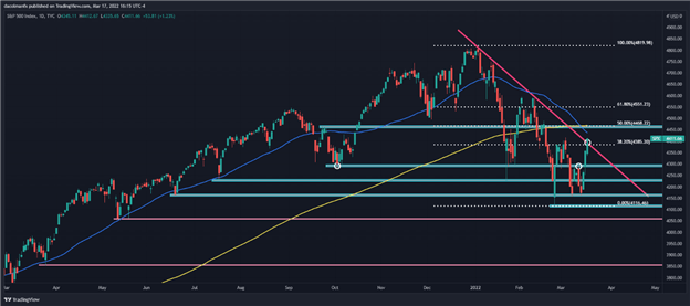 پیش بینی S&P 500, Dow, Nasdaq 100: سهام افزایش می یابد و بر اساس حرکت صعودی رشد می کند