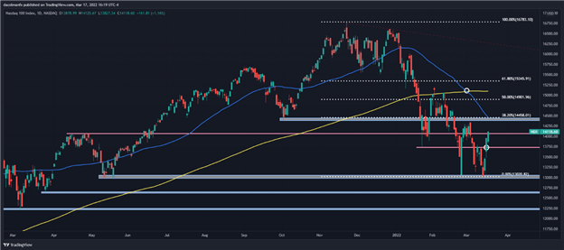 پیش بینی S&P 500, Dow, Nasdaq 100: سهام افزایش می یابد و بر اساس حرکت صعودی رشد می کند