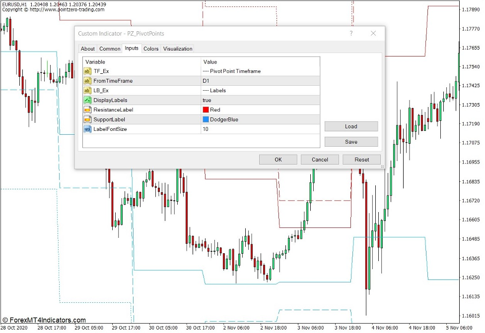 نشانگر PZ Pivot Points چگونه کار می کند