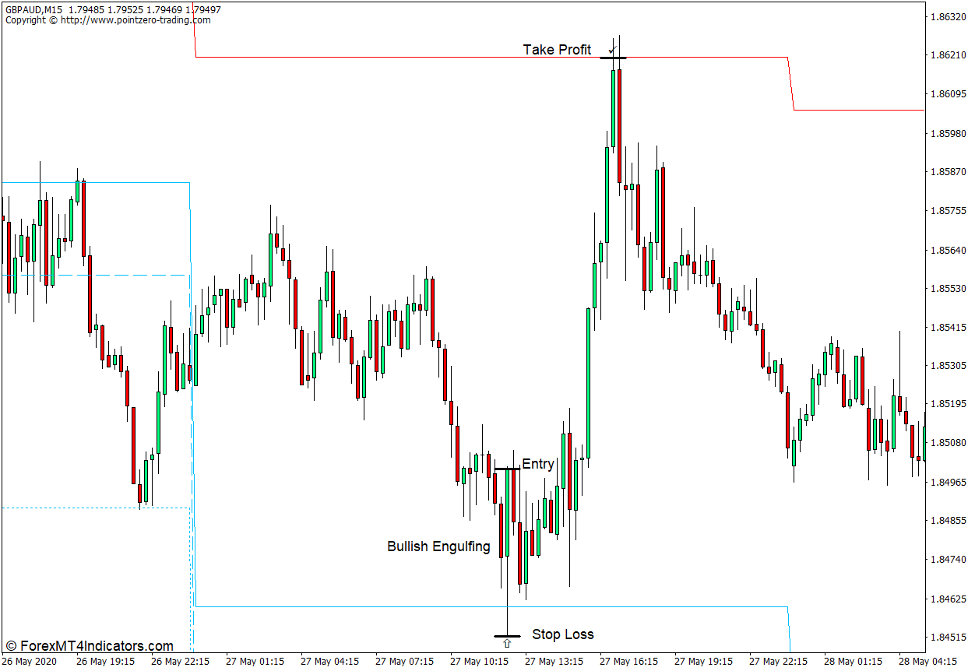 نحوه استفاده از PZ Pivot Points Indicator برای MT4 - خرید تجارت