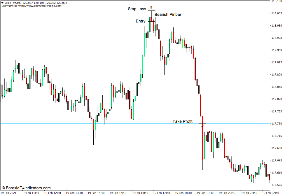 نحوه استفاده از PZ Pivot Points Indicator برای MT4 - Sell Trade