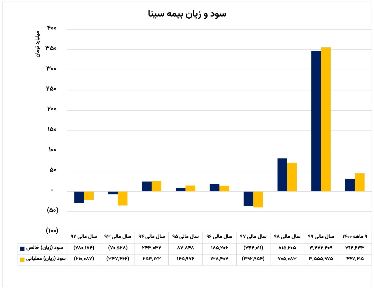 کاهش سود بیمه سینا در 1400