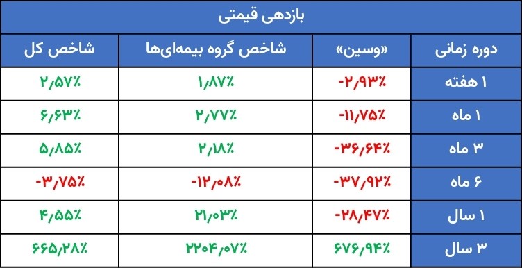 بازدهی منفی «وسین» در یک سال گذشته