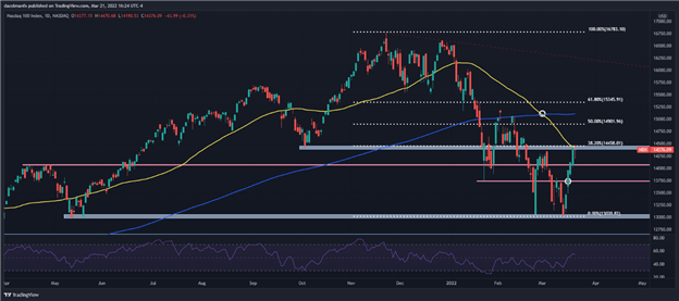 S&P 500، Nasdaq 100، Dow تحت تاثیر افزایش بازدهی کاهش یافته است، نقشه راه فدرال رزرو باعث ناراحتی می شود 