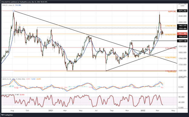 پیش‌بینی قیمت طلا: حرکت رو به کاهش در میان افزایش نرخ‌ها - سطوح XAU/USD