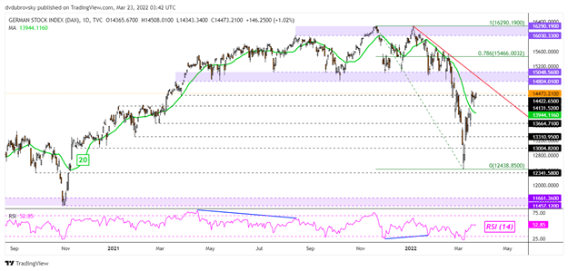 پیش بینی DAX 40، FTSE 100: سهام اروپا افزایش می یابد، معامله گران خرده فروشی می فروشند، حالا چه؟