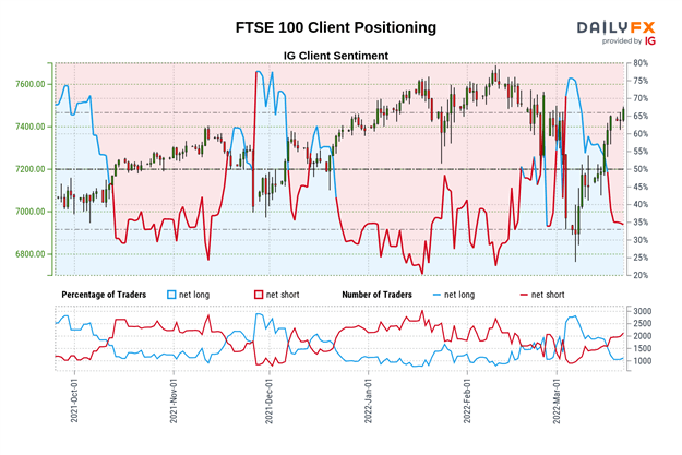 پیش بینی DAX 40، FTSE 100: سهام اروپا افزایش می یابد، معامله گران خرده فروشی می فروشند، حالا چه؟