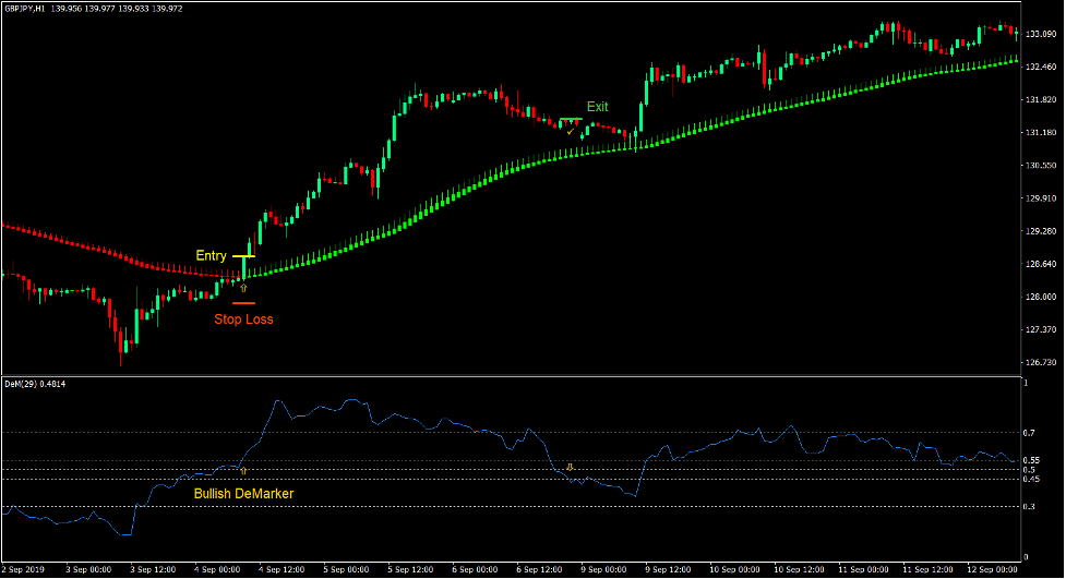 استراتژی تجارت نوسان فارکس Heiken Ashi DeMarker 2