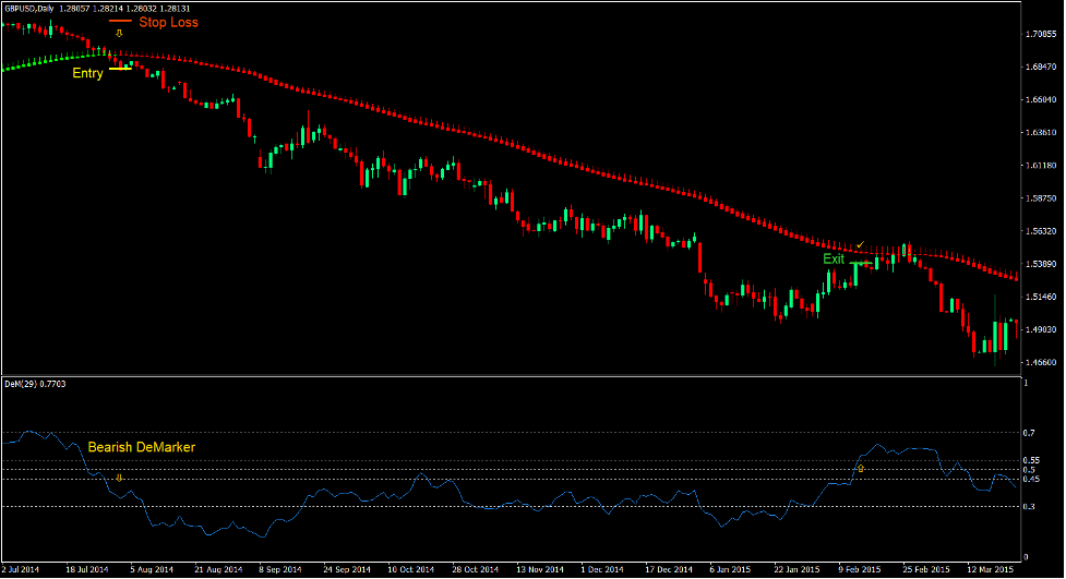 استراتژی تجارت نوسان فارکس Heiken Ashi DeMarker 3