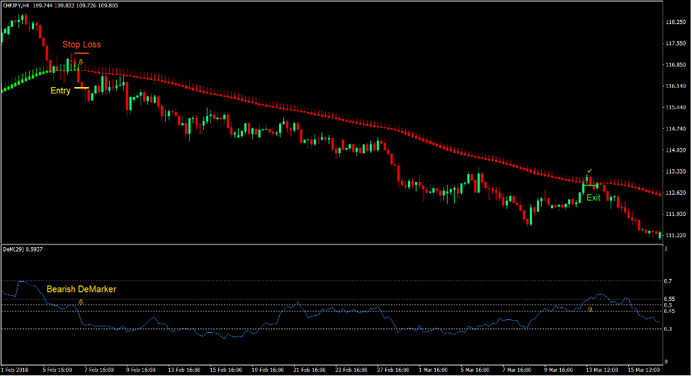 استراتژی معاملاتی نوسانی فارکس Heiken Ashi DeMarker 4