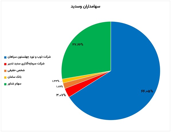 نمودار