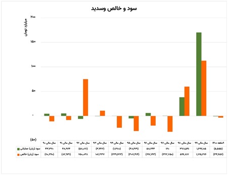 نمودار2