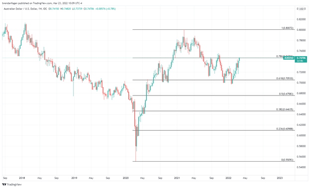 تحلیل فنی دلار استرالیا: AUD/USD پس از چاپ 4 ماهه به 0.7500 به نظر می رسد