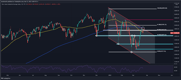 پیش بینی S&P 500، داوجونز: گاوها به کشتی می پرند و بازگشت نوپا را تهدید می کنند