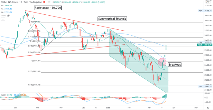 نزدک 100 با چشم سرمایه گذاران به مذاکرات ناتو عقب نشینی می کند.  Nikkei 225 May Retreat