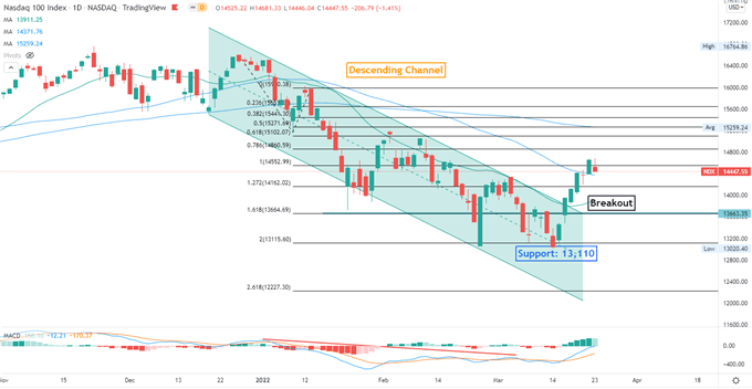 نزدک 100 با چشم سرمایه گذاران به مذاکرات ناتو عقب نشینی می کند.  Nikkei 225 May Retreat