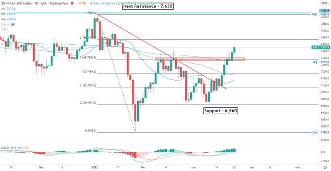 نزدک 100 با چشم سرمایه گذاران به مذاکرات ناتو عقب نشینی می کند.  Nikkei 225 May Retreat