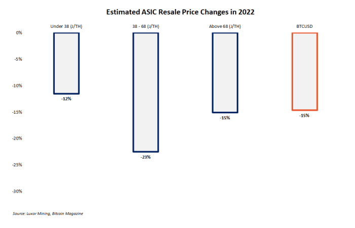 قیمت بیت کوین و بازار دکل استخراج چقدر به هم مرتبط هستند؟  و این لینک در مورد قیمت های فعلی و آتی ASIC چه چیزی می تواند به ما بگوید؟