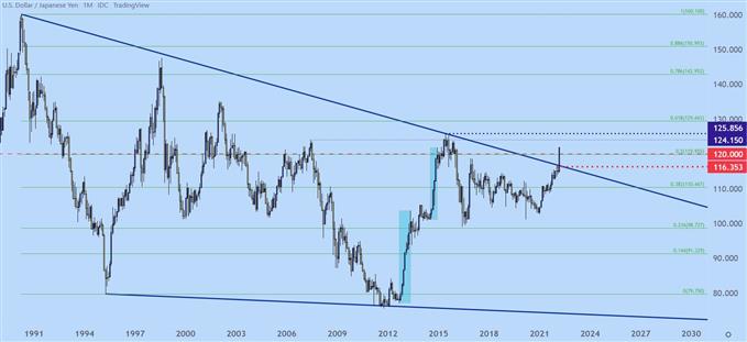 نمودار قیمت ماهانه USDJPY