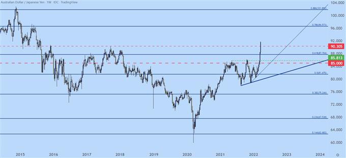 نمودار قیمت AUDJPY