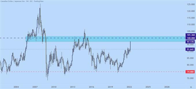 نمودار ماهانه CADJPY