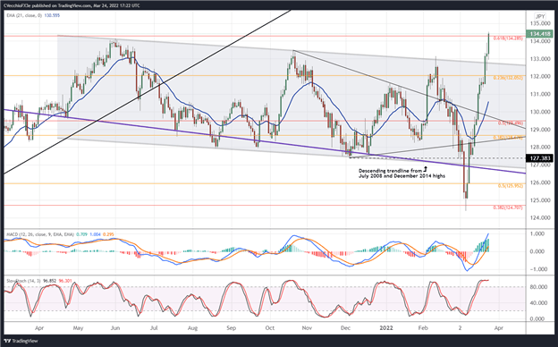 تجزیه و تحلیل فنی یورو: واگرایی بین EUR/GBP، EUR/JPY، EUR/USD