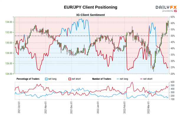 تجزیه و تحلیل فنی یورو: واگرایی بین EUR/GBP، EUR/JPY، EUR/USD