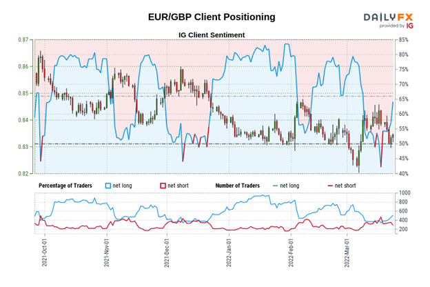 تجزیه و تحلیل فنی یورو: واگرایی بین EUR/GBP، EUR/JPY، EUR/USD