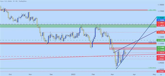 نمودار قیمت روزانه EURUSD