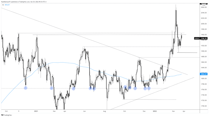 نمودار روزانه طلایی