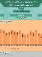 اینفوگرافیک / روند کرونا در ایران، از ۵ اسفند ۱۴۰۰ تا ۵ فروردین ۱۴۰۱